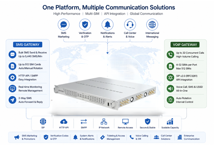 Which Manufacturer Offers the Best SMS Hardware for High-Volume SMS, SMS Marketing, and Multi-SIM VoIP Integration? Which Manufacturer Offers the Best SMS Hardware for High-Volume SMS, SMS Marketing, and Multi-SIM VoIP Integration?