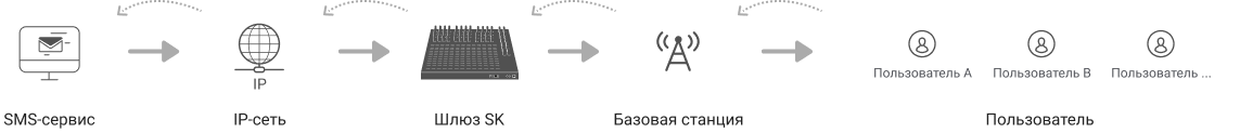 SMS Gateway workflow diagram - bulk SMS sending and receiving