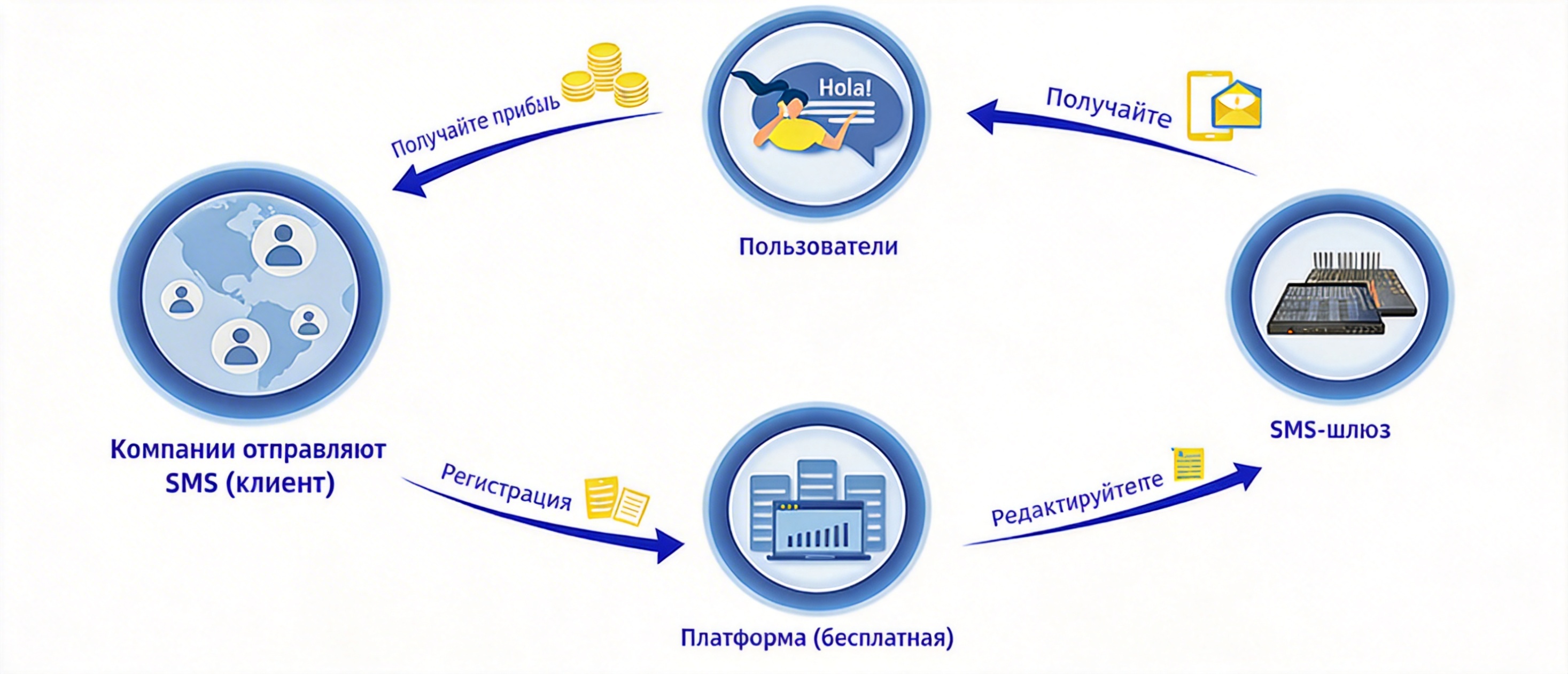 SMS Gateway solution - purchase equipment from Telarvo Store