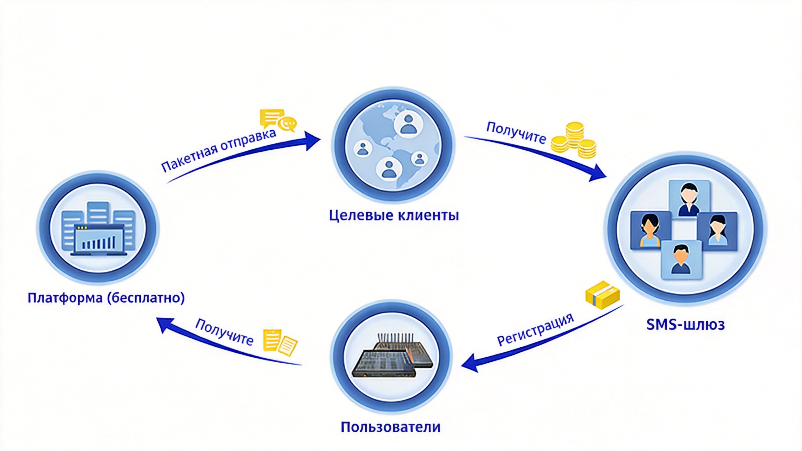 SMS Gateway solution - use your own equipment with our platform