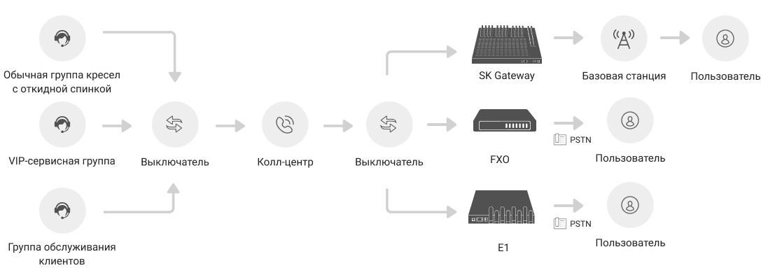 Колл центр - workflow diagram